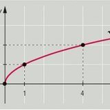 Funkcija kvadratnog korijena