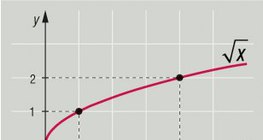 Funkcija kvadratnog korijena