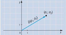 Prikaz vektora s ishodištem kao početnom točkom