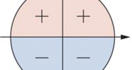 Znakovi sinusa na brojevnoj kružnici