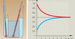 Izjednačavanje temperature